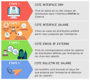 etapes principales dématérialisation bulletins salaire ENVOA