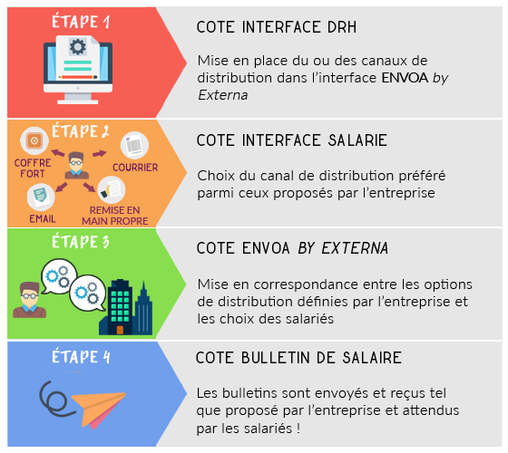 etapes principales dématérialisation bulletins salaire ENVOA