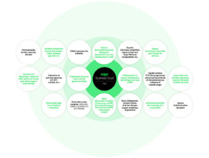 Sage Business Cloud